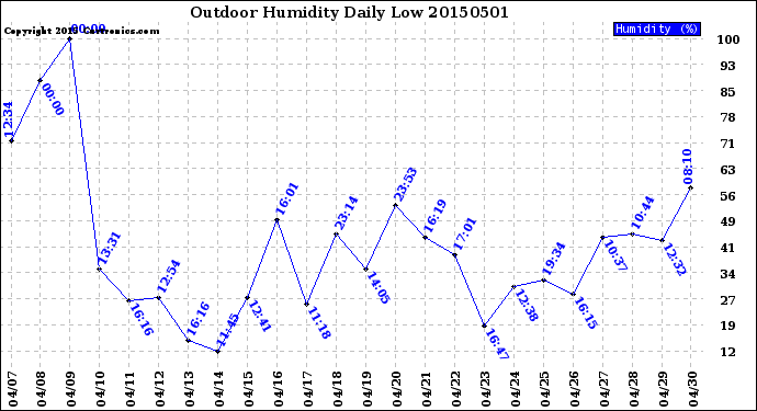 Milwaukee Weather Outdoor Humidity<br>Daily Low