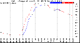 Milwaukee Weather Outdoor Temperature<br>vs Wind Chill<br>(24 Hours)