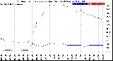 Milwaukee Weather Outdoor Temperature<br>vs Dew Point<br>(24 Hours)