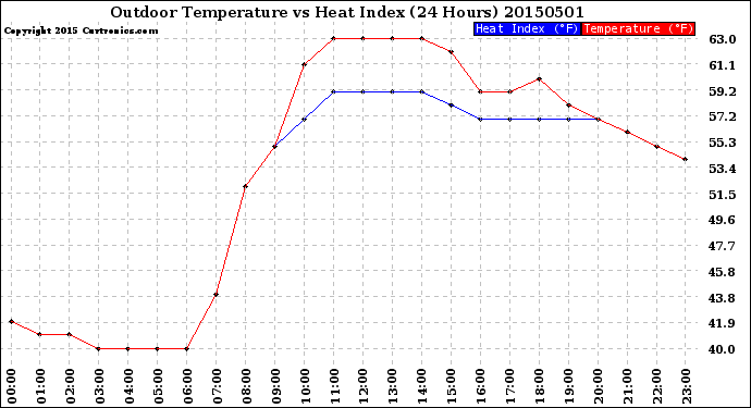 Milwaukee Weather Outdoor Temperature<br>vs Heat Index<br>(24 Hours)