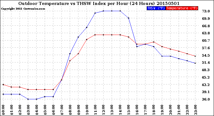 Milwaukee Weather Outdoor Temperature<br>vs THSW Index<br>per Hour<br>(24 Hours)