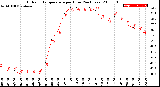 Milwaukee Weather Outdoor Temperature<br>per Hour<br>(24 Hours)