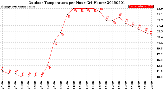 Milwaukee Weather Outdoor Temperature<br>per Hour<br>(24 Hours)