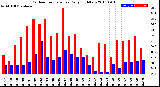 Milwaukee Weather Outdoor Temperature<br>Daily High/Low