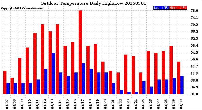 Milwaukee Weather Outdoor Temperature<br>Daily High/Low