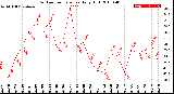 Milwaukee Weather Outdoor Temperature<br>Daily High