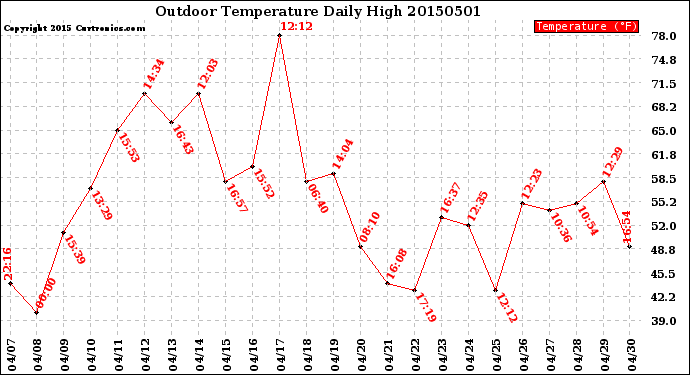 Milwaukee Weather Outdoor Temperature<br>Daily High