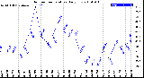 Milwaukee Weather Outdoor Temperature<br>Daily Low