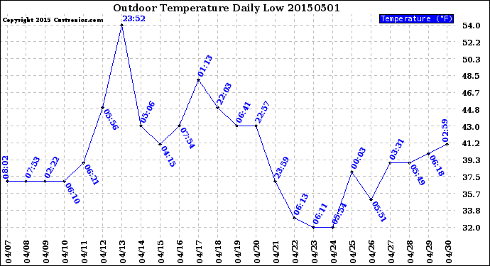 Milwaukee Weather Outdoor Temperature<br>Daily Low