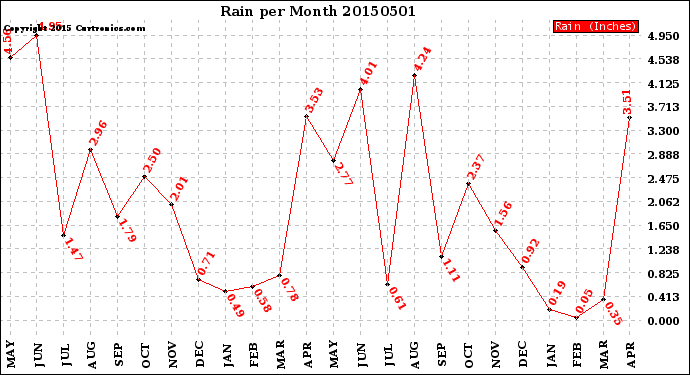 Milwaukee Weather Rain<br>per Month