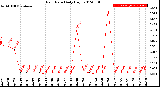 Milwaukee Weather Rain Rate<br>Daily High