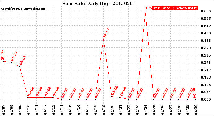 Milwaukee Weather Rain Rate<br>Daily High