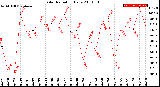 Milwaukee Weather Solar Radiation<br>Daily