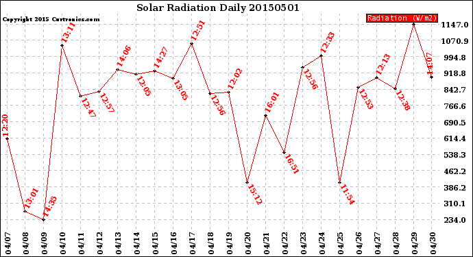 Milwaukee Weather Solar Radiation<br>Daily