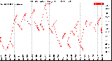 Milwaukee Weather THSW Index<br>Daily High