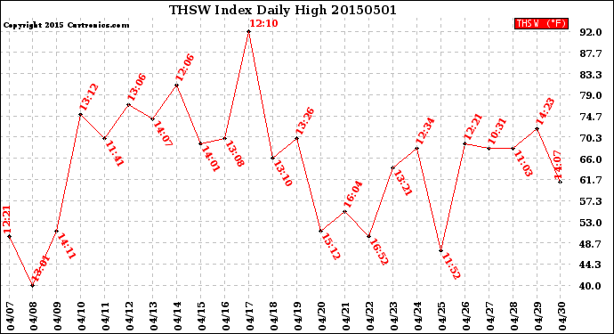 Milwaukee Weather THSW Index<br>Daily High