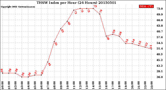 Milwaukee Weather THSW Index<br>per Hour<br>(24 Hours)