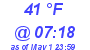 Milwaukee Weather Dewpoint High High Today