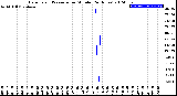 Milwaukee Weather Barometric Pressure<br>per Minute<br>(24 Hours)