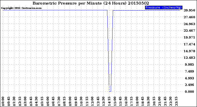 Milwaukee Weather Barometric Pressure<br>per Minute<br>(24 Hours)