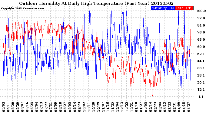 Milwaukee Weather Outdoor Humidity<br>At Daily High<br>Temperature<br>(Past Year)