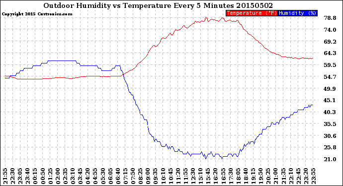 Milwaukee Weather Outdoor Humidity<br>vs Temperature<br>Every 5 Minutes