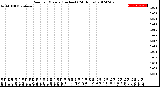 Milwaukee Weather Rain<br>per Minute<br>(Inches)<br>(24 Hours)