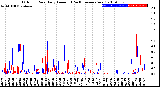 Milwaukee Weather Outdoor Rain<br>Daily Amount<br>(Past/Previous Year)