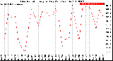 Milwaukee Weather Solar Radiation<br>Avg per Day W/m2/minute