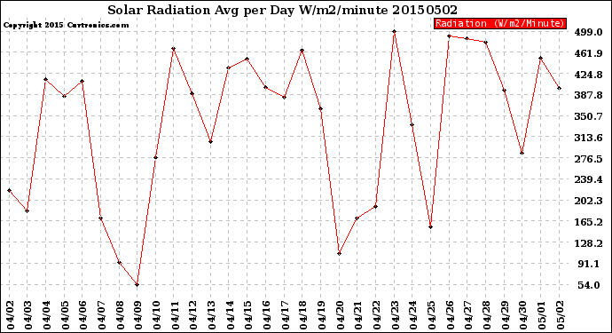 Milwaukee Weather Solar Radiation<br>Avg per Day W/m2/minute
