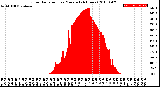 Milwaukee Weather Solar Radiation<br>per Minute<br>(24 Hours)