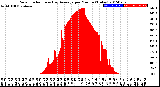 Milwaukee Weather Solar Radiation<br>& Day Average<br>per Minute<br>(Today)