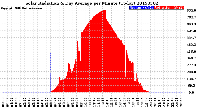 Milwaukee Weather Solar Radiation<br>& Day Average<br>per Minute<br>(Today)