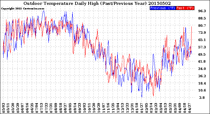 Milwaukee Weather Outdoor Temperature<br>Daily High<br>(Past/Previous Year)