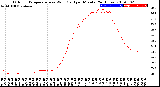 Milwaukee Weather Outdoor Temperature<br>vs Wind Chill<br>per Minute<br>(24 Hours)