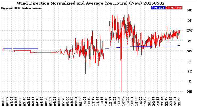 Milwaukee Weather Wind Direction<br>Normalized and Average<br>(24 Hours) (New)
