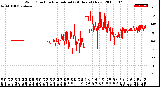 Milwaukee Weather Wind Direction<br>Normalized<br>(24 Hours) (New)