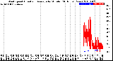 Milwaukee Weather Wind Speed<br>Actual and Average<br>by Minute<br>(24 Hours) (New)