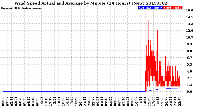 Milwaukee Weather Wind Speed<br>Actual and Average<br>by Minute<br>(24 Hours) (New)