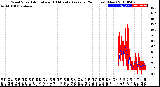 Milwaukee Weather Wind Speed<br>Actual and 10 Minute<br>Average<br>(24 Hours) (New)