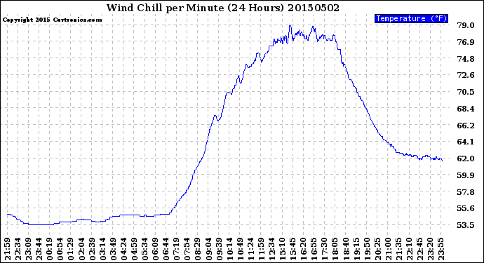 Milwaukee Weather Wind Chill<br>per Minute<br>(24 Hours)