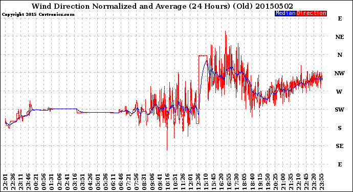 Milwaukee Weather Wind Direction<br>Normalized and Average<br>(24 Hours) (Old)