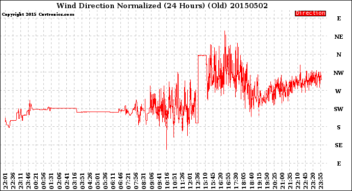 Milwaukee Weather Wind Direction<br>Normalized<br>(24 Hours) (Old)