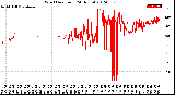 Milwaukee Weather Wind Direction<br>(24 Hours)