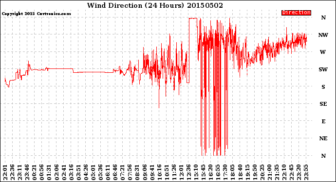 Milwaukee Weather Wind Direction<br>(24 Hours)