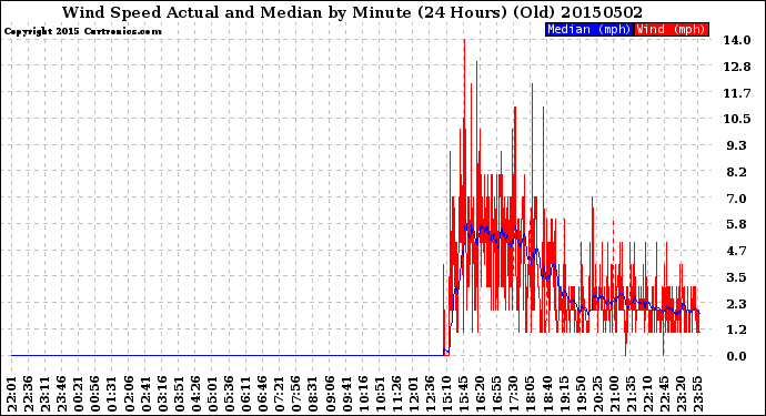 Milwaukee Weather Wind Speed<br>Actual and Median<br>by Minute<br>(24 Hours) (Old)