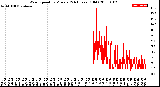 Milwaukee Weather Wind Speed<br>by Minute<br>(24 Hours) (Old)