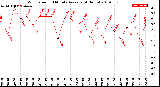 Milwaukee Weather Wind Speed<br>10 Minute Average<br>(4 Hours)