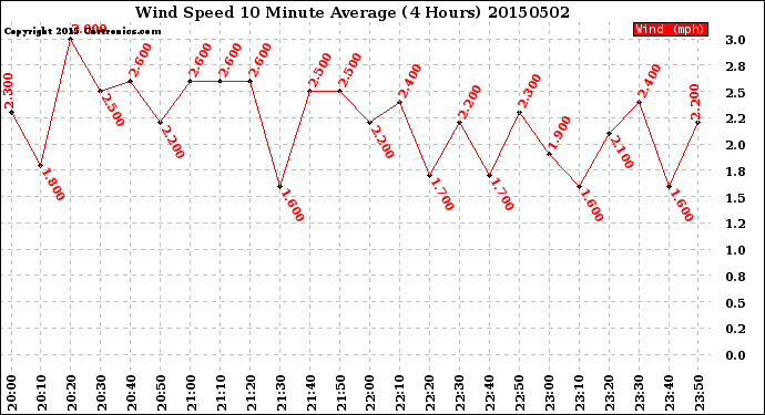 Milwaukee Weather Wind Speed<br>10 Minute Average<br>(4 Hours)