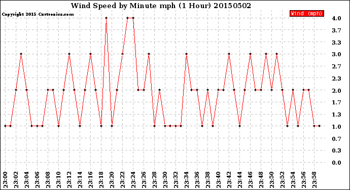 Milwaukee Weather Wind Speed<br>by Minute mph<br>(1 Hour)